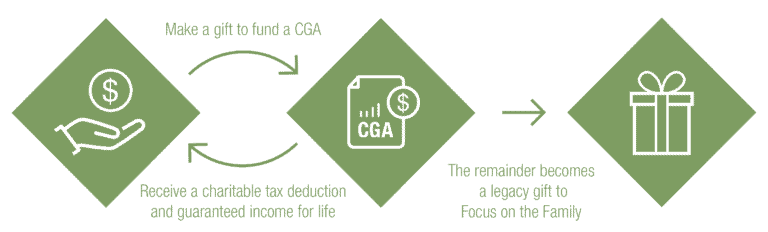 Charitable Gift Annuity Infographic